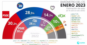 The PP surpasses the PSOE in a vote already decided and cuts Sánchez's advantage to 1.7 points, according to the CIS