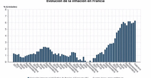 Inflation in France accelerates three tenths, up to 6.3%