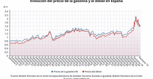 The price of gasoline falls by 0.5% and that of diesel (-1.31%) falls to levels at the end of February 2022