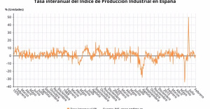 Industrial production falls 0.8% in February