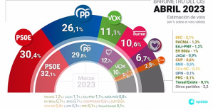 Sumar debuts in the CIS ahead of Podemos, with the PSOE again in the lead