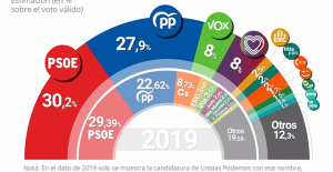 The CIS halves the advantage of the PSOE in the municipal elections, with the PP at 2.3 points