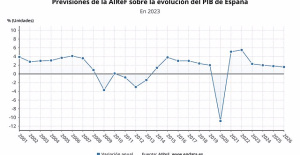 AIReF estimates a rise in GDP of 1% in the second quarter and it would already recover to the pre-pandemic level