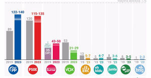 The CIS puts the PP two tenths ahead of the PSOE but the left wins in seats and is around an absolute majority