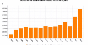 The gross annual salary rose 4.6% in 2022, to 25,353.22 euros, its highest level since 2008