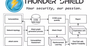 RELEASE: Thunder Shield Security presents Custos, a revolutionary cybersecurity solution