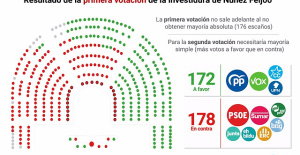Congress rejects Feijóo's investiture in the first vote: 172 votes against 178