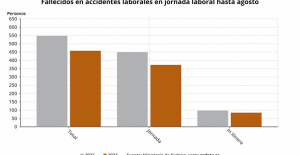 458 workers die in work accidents until August, 90 less than in 2022