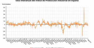 Industrial production deepens its fall in August to 3.6% and has had three negative months