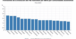 The Balearic Islands, Canary Islands and Madrid will lead economic growth in 2023, according to BBVA Research