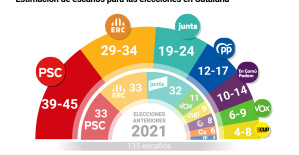 The PSC (39-45 seats) would win in Catalonia and the independence movement would lose its absolute majority, according to the CEO