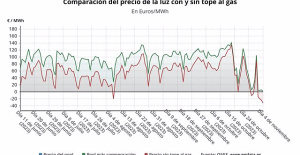 The price of electricity plummets this Saturday by 74% and breaks a new annual minimum with 1.51 euros/MWh