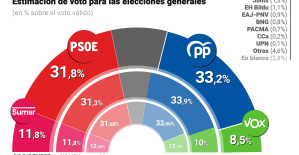 The CIS reduces the PP's advantage over the PSOE to 1.4 points in December