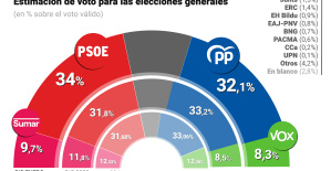 The CIS once again places the PSOE in the lead, setting a record in January and with almost two points ahead of the PP