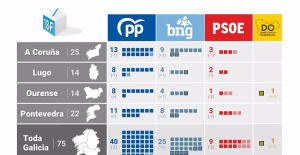The PP achieves its fifth consecutive absolute majority in Galicia, while the BNG grows and the PSOE sinks