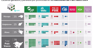 Who has won and who has lost votes and 5 other graphics about the Basque elections