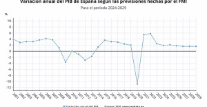 Spain will not reduce its debt of 104% of GDP throughout the decade, according to IMF