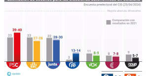 The PSC would win the Catalan elections with 39-40 seats, Junts would obtain 28-30 and ERC 27-28, according to the CIS