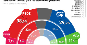 The CIS places the PSOE ten points above the PP after Sánchez's announcement to take a parenthesis
